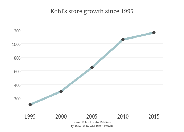 Kohls Chart