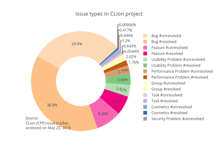 Issue types in CLion project: v0