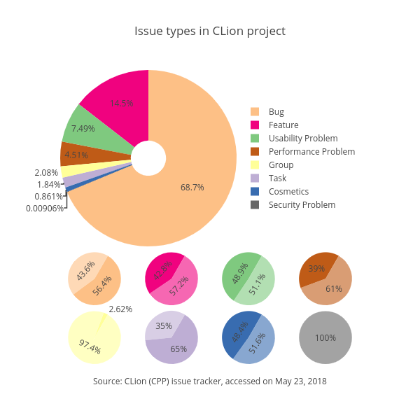 Issue types in CLion project: v1