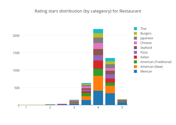 Bar Chart Distribution