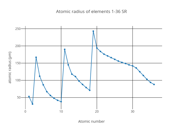 Element Radius Chart