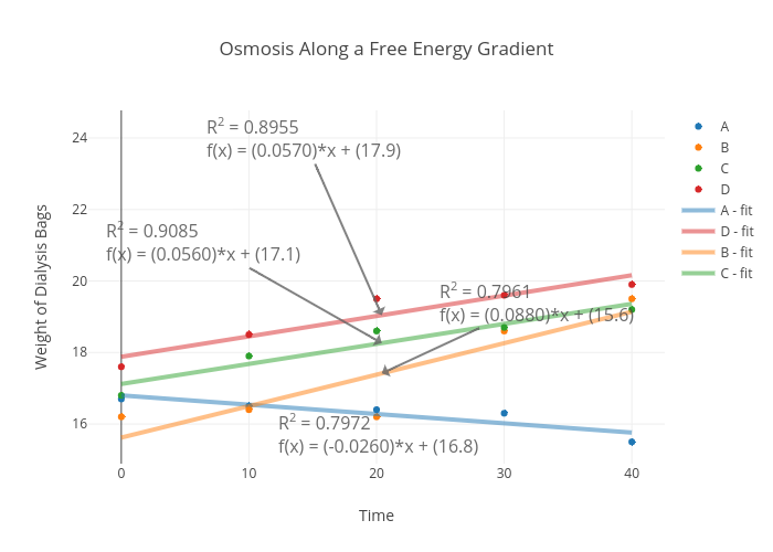 Free Energy Chart