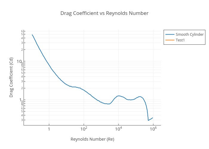 Reynolds Chart