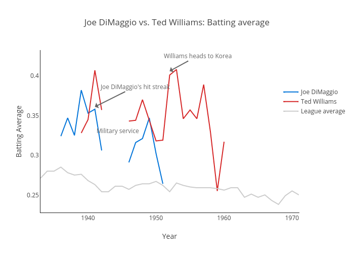 Batting Average Chart