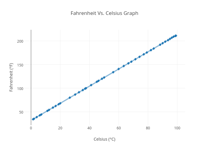 Chart Fahrenheit Vs Celsius