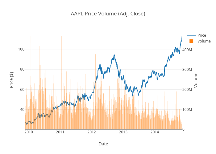 Aapl Volume Chart