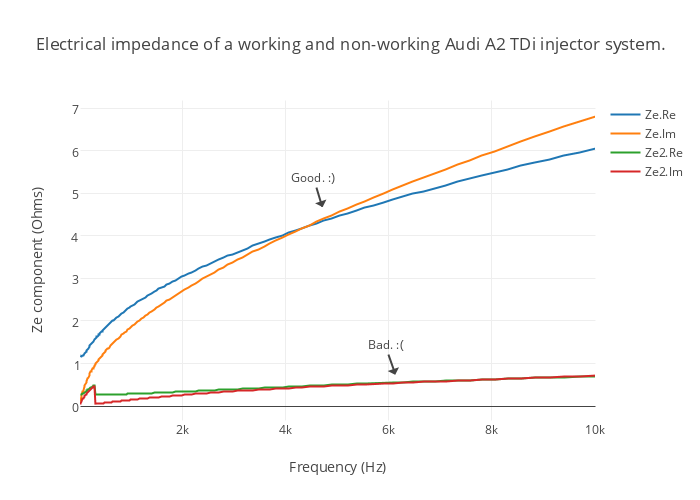 Electrical impedance of a working and non-working Audi A2 TDi injector system.