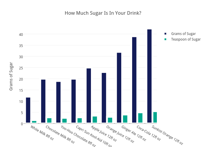 Amount Of Sugar In Drinks Chart