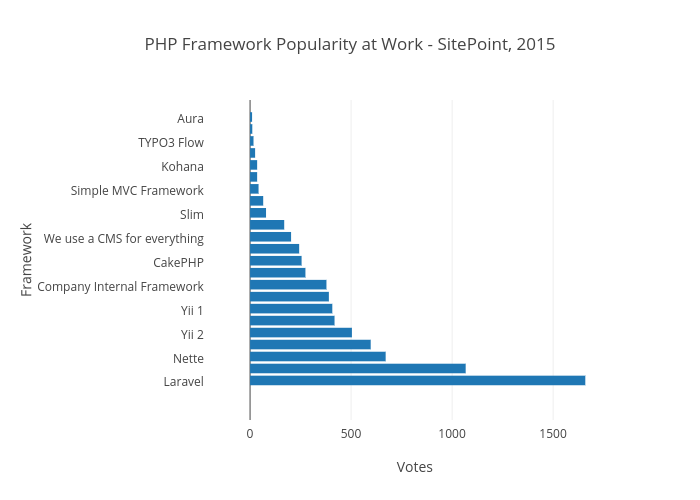 PHP Framework Popularity at Work - SitePoint, 2015