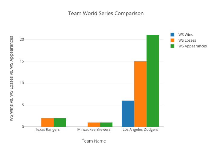 World Series Chart