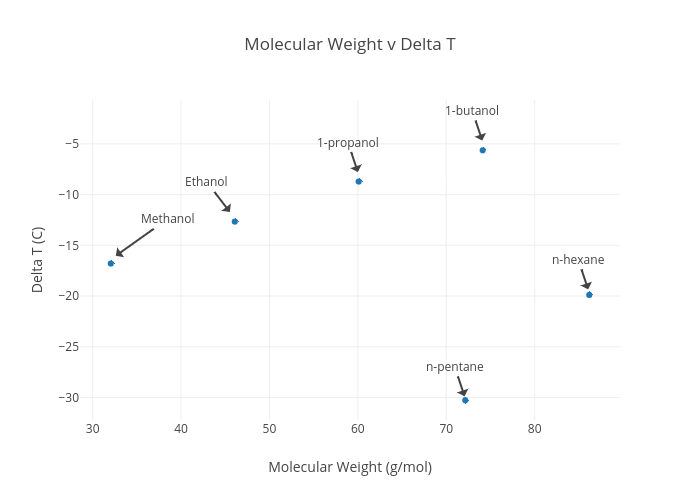 Delta T Chart