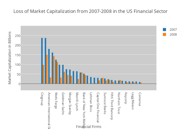 Citigroup Market Capitalization Chart