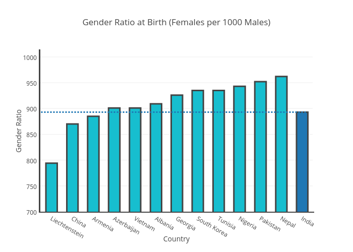 Ranking Countries Based on Skewed Gender Ratio at Birth