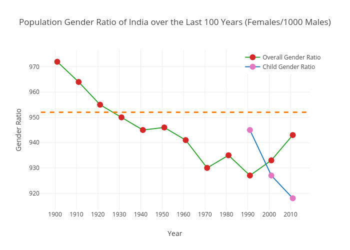 Indian Population Gender Ratio over the Past 100 Years