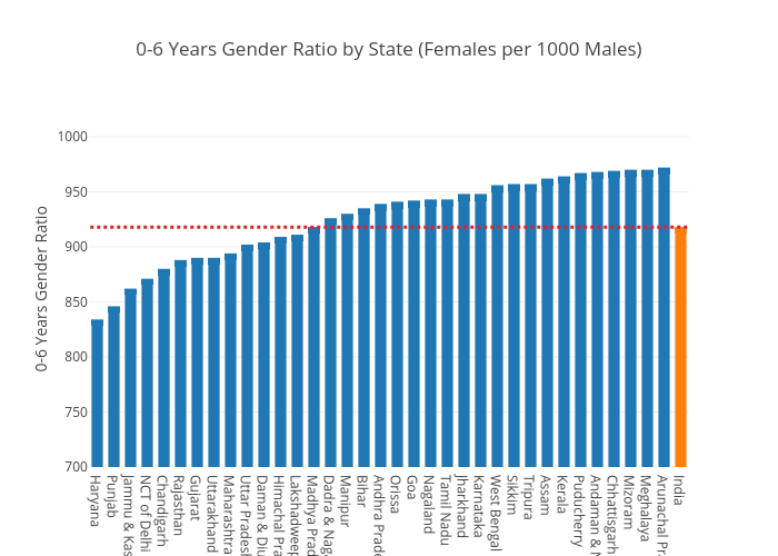 0-6 Years Gender Ratio by State