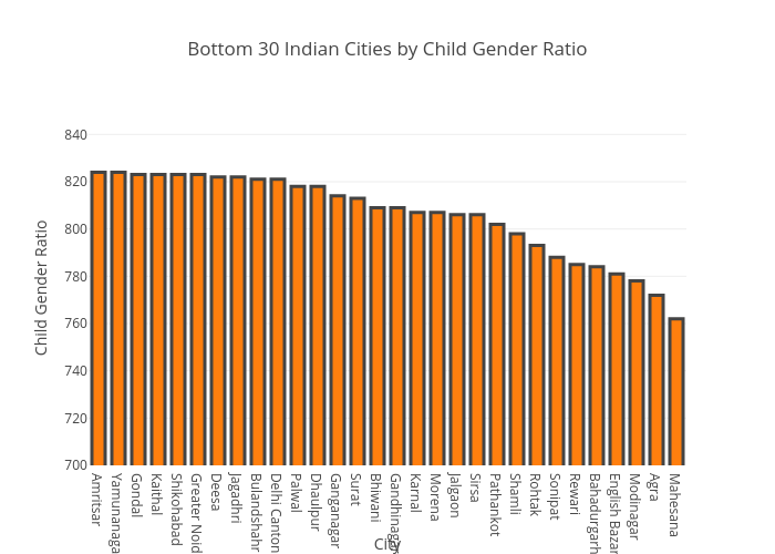 Bottom 30 Indian Cities by Gender Ratio