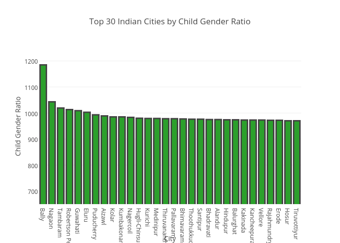 Top 30 Indian Cities by Gender Ratio