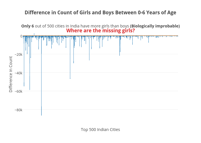 Difference in Count of Girls and Boys Between 0-6 Years of Age