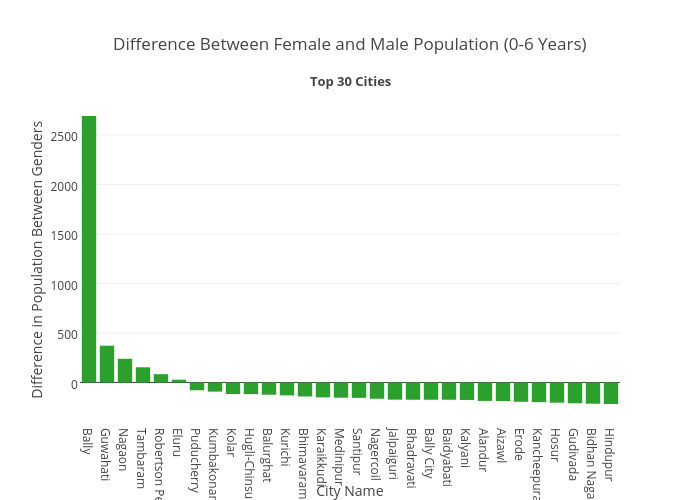 Difference Between 0-6 Years Old Male and Female Population_Top 30 Cities