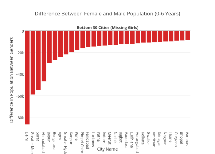 Difference Between 0-6 Years Old Male and Female Population_Bottom 30 Cities