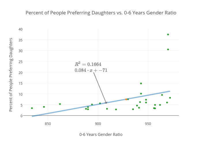 Percent of People Preferring Daughters vs 0-6 Years Gender Ratio