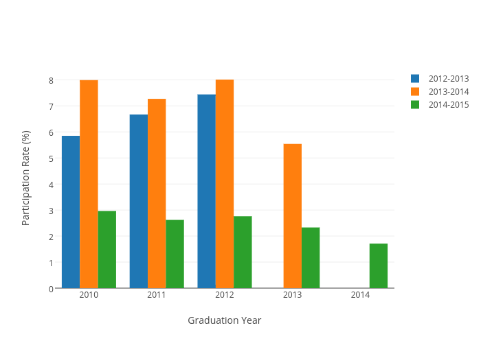 Graduation Year Chart