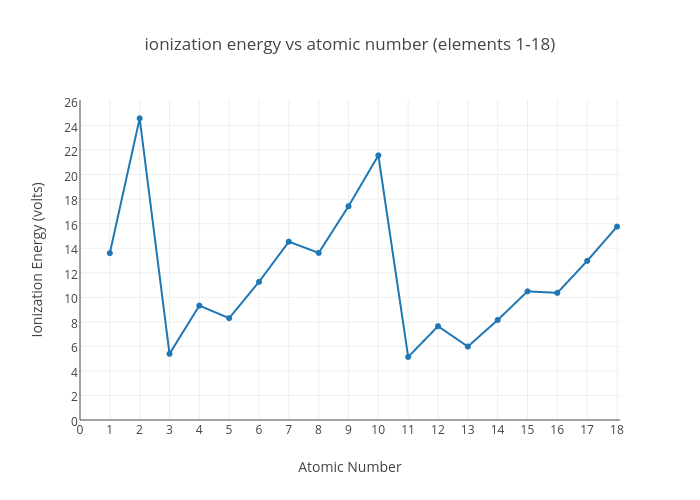 Ionization Chart Of Elements