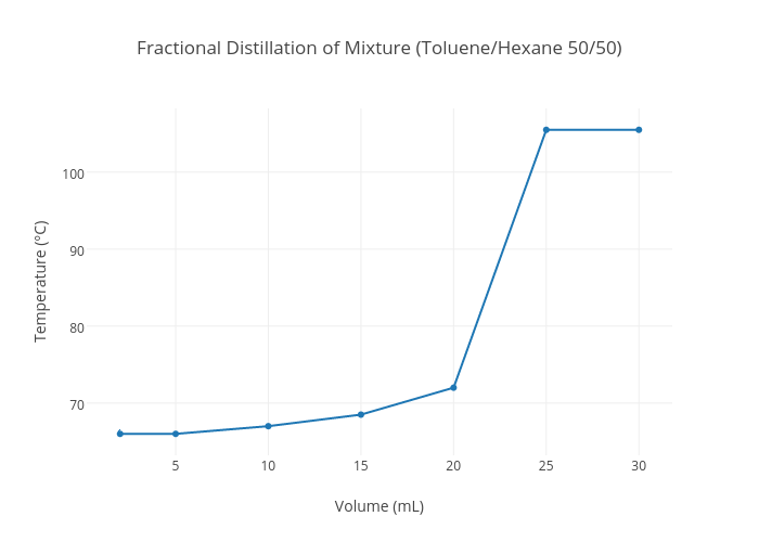 Fractional Distillation Chart