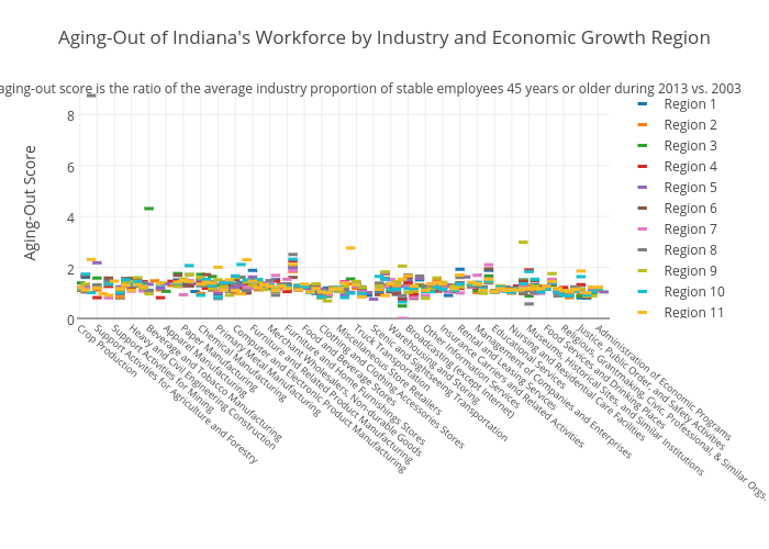 Aging-Out of Indiana's Workforce by Industry and Economic Growth Region