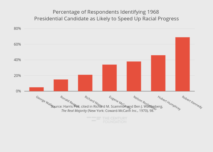 Presidency Chart John F Kennedy