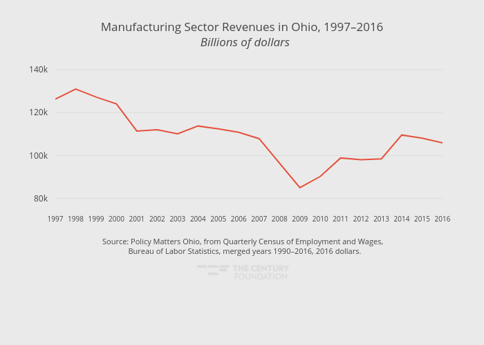 Manufacturing A High Wage Ohio - 