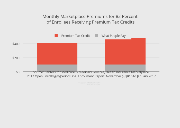 Premium Tax Credit Chart 2017