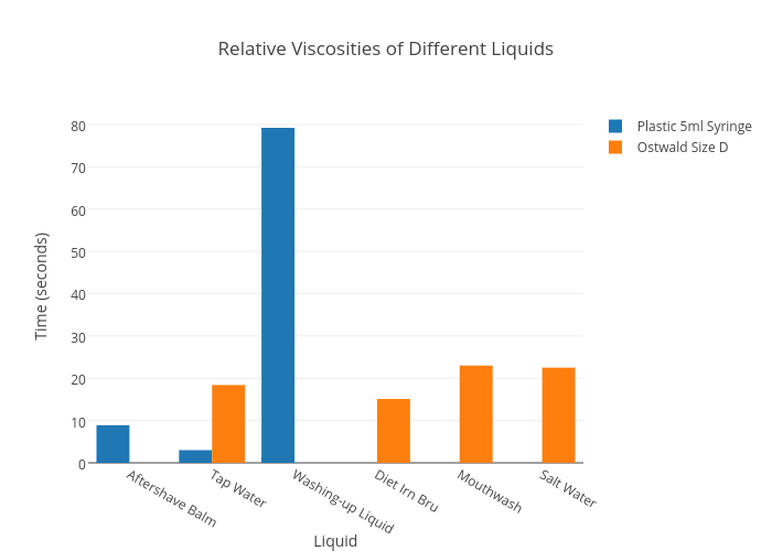 Viscosity Of Different Liquids Chart