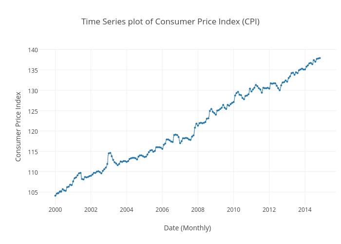 Consumer Price Index Chart