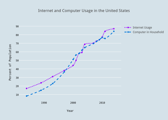 Computer Use Chart