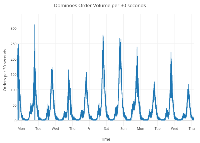 Dominoes Order Volume