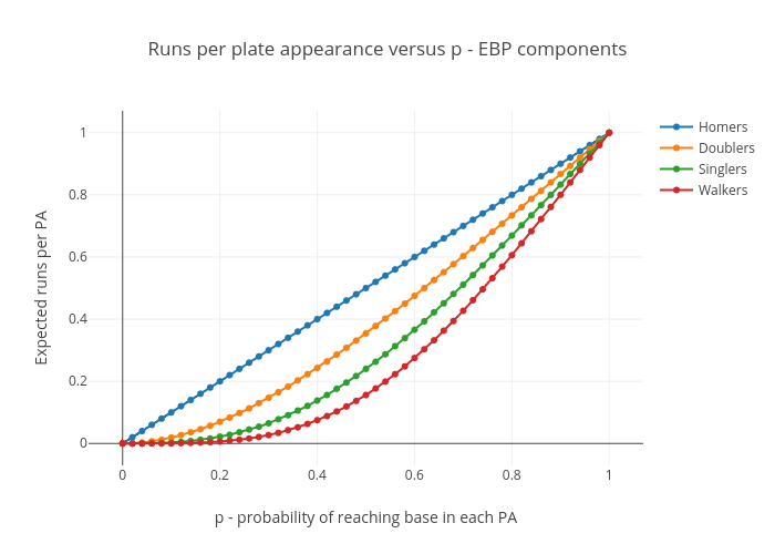 Runs per PA for EBP components