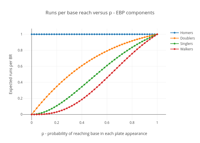 Runs per base reach for EBP components