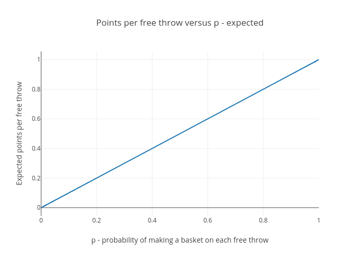 Basketball analogy - points per free throw