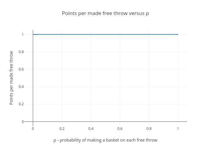 Basketball analogy - points per made free throw