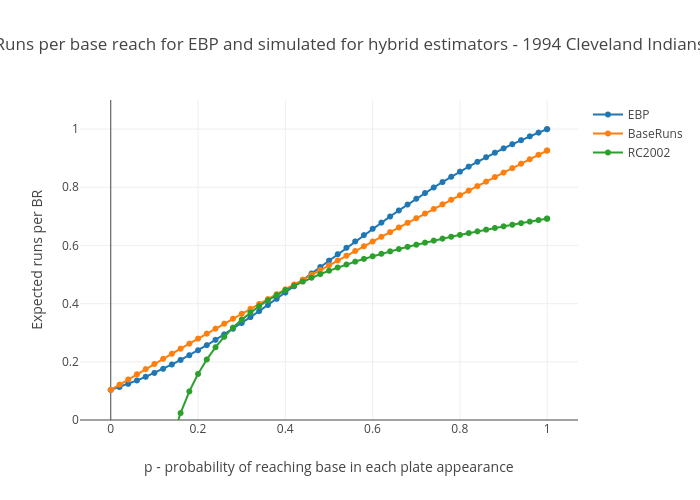 Runs per base reach for EBP and simulated for hybrid estimators - 1994 Cleveland Indians