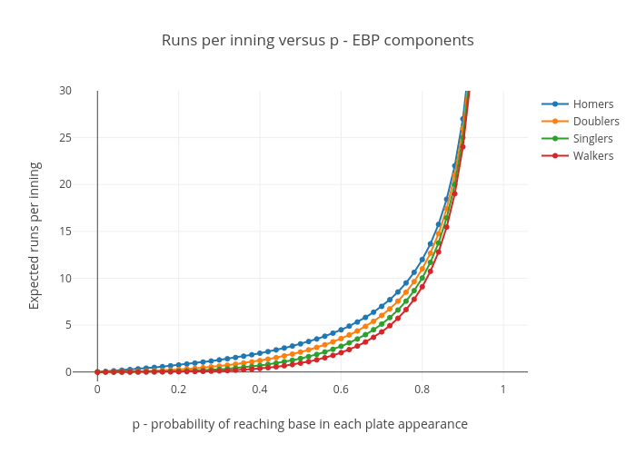 Runs per inning for EBP components