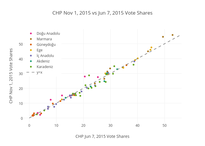 CHP Nov 1, 2015 vs Jun 7, 2015 Vote Shares