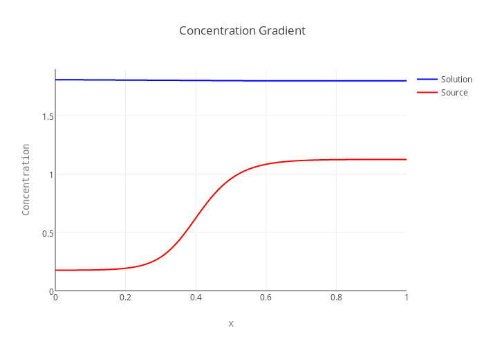 1 chart in chart  line Concentration Troy made  Gradient by