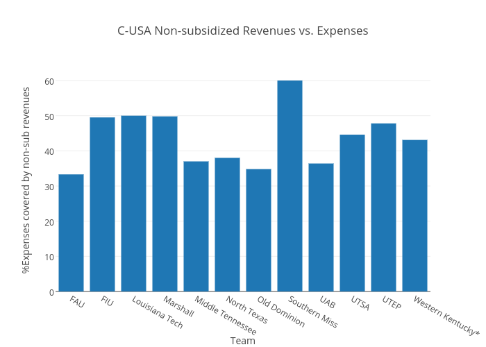 C-USA Non-subsidized Revenues vs. Expenses