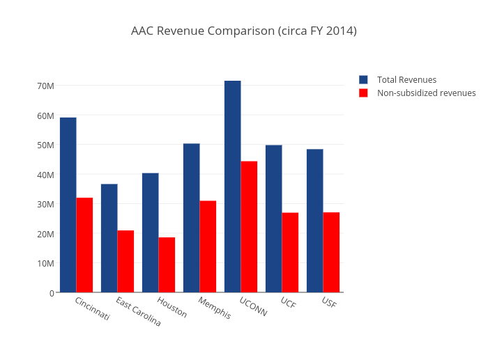 AAC Revenue Comparison (circa FY 2014)