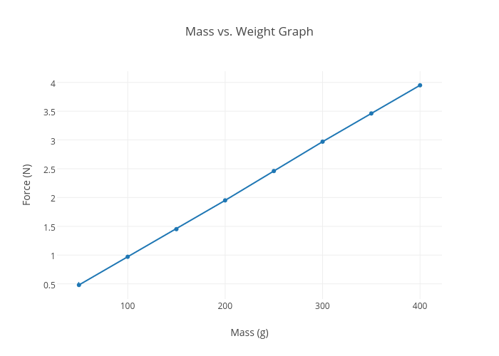 Weight Graph Chart