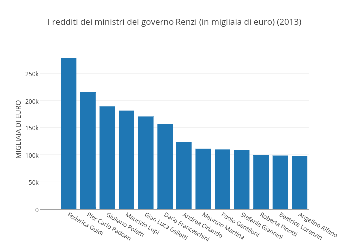 Earnings of the Renzi government (in thousands of euro) (2013)