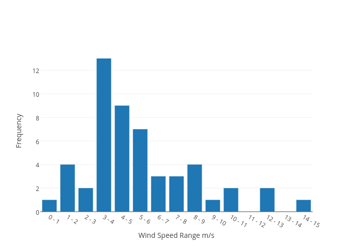 Wind Speed Chart