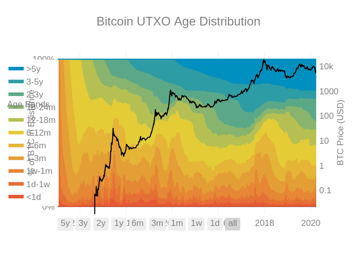 utxo_age_distribution